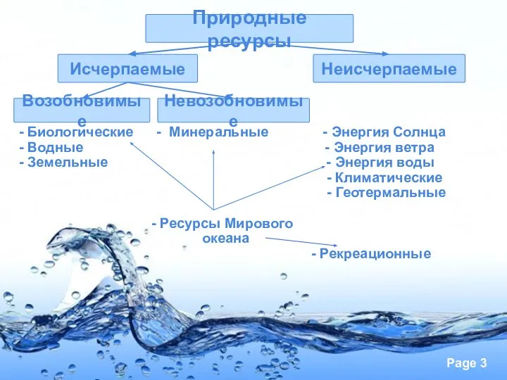 - Биологические - Минеральные - Энергия Солнца - Водные - Энергия