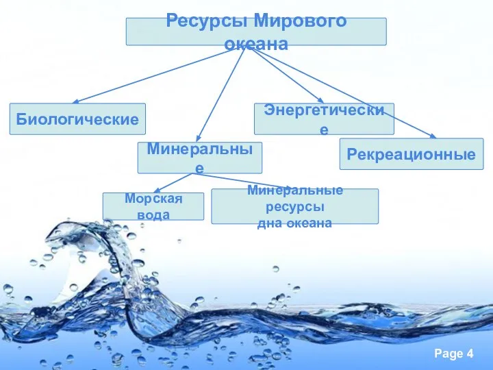 Ресурсы Мирового океана Биологические Минеральные Энергетические Морская вода Минеральные ресурсы дна океана Рекреационные