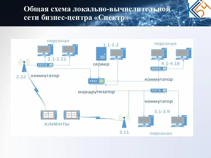 Общая схема локально-вычислительной сети бизнес-центра «Спектр»