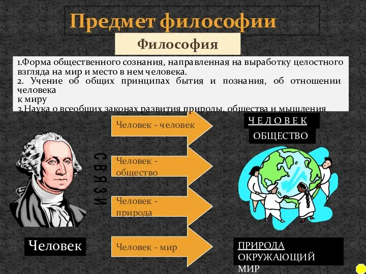 Предмет философии Человек Человек - человек Человек - общество Человек -