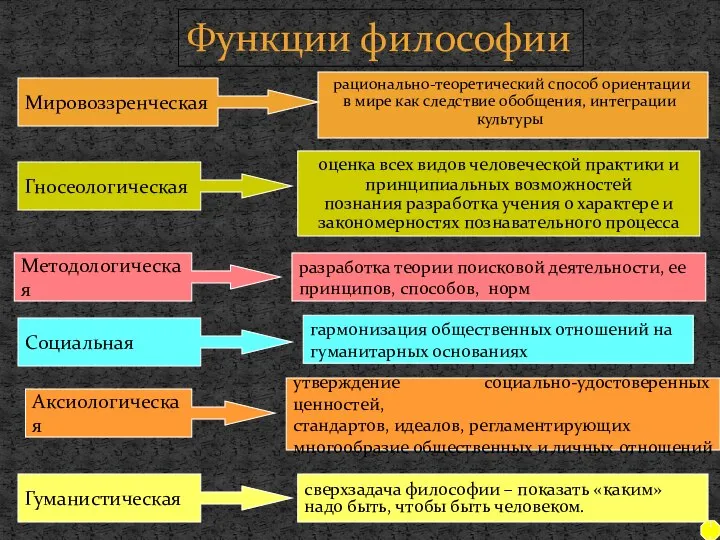 Функции философии Мировоззренческая Гносеологическая Методологическая Социальная Аксиологическая Гуманистическая рационально-теоретический способ ориентации