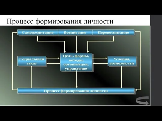 Процесс формирования личности