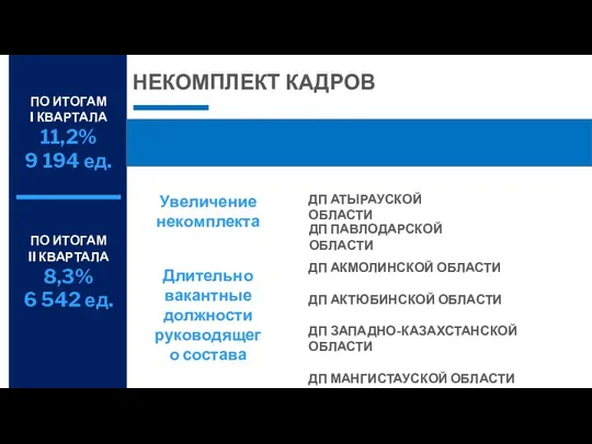 НЕКОМПЛЕКТ КАДРОВ ПО ИТОГАМ I КВАРТАЛА 11,2% 9 194 ед. ПО