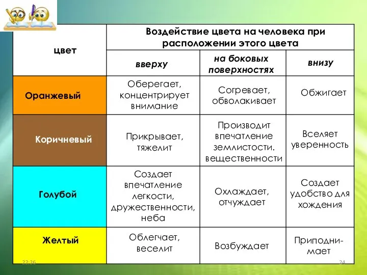 вверху на боковых поверхностях внизу Оранжевый Коричневый Голубой Желтый Оберегает, концентрирует