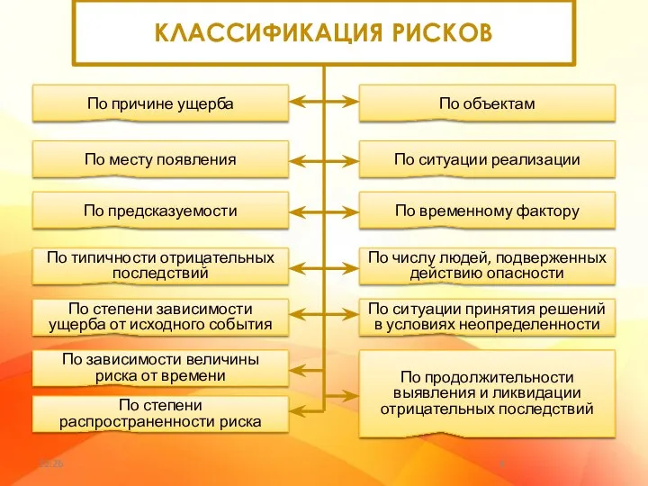 КЛАССИФИКАЦИЯ РИСКОВ 22:26 По причине ущерба По объектам По предсказуемости По