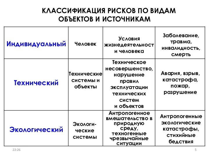 22:26 Индивидуальный Экологический Технический Человек Технические системы и объекты Экологи-ческие системы