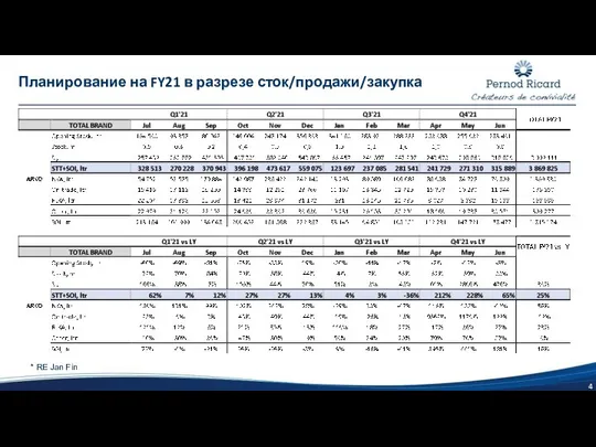 Планирование на FY21 в разрезе сток/продажи/закупка * RE Jan Fin