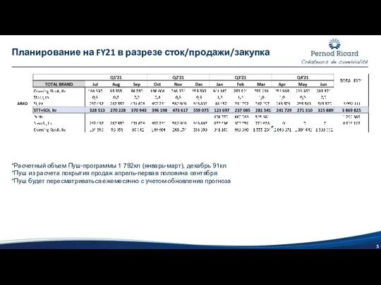 Планирование на FY21 в разрезе сток/продажи/закупка *Расчетный объем Пуш-программы 1 792кл