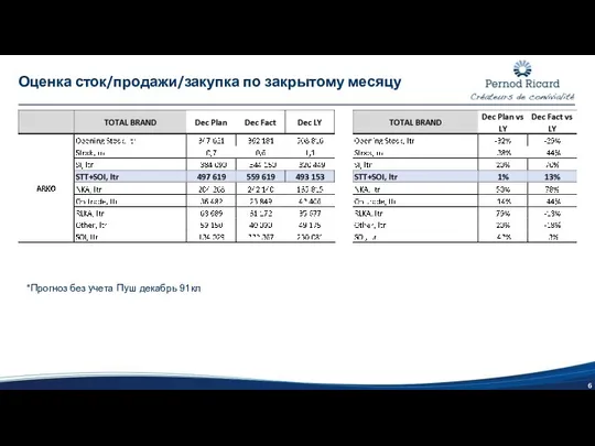 Оценка сток/продажи/закупка по закрытому месяцу *Прогноз без учета Пуш декабрь 91кл