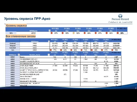 Уровень сервиса ПРР-Арко Уровень сервиса Все отмененные заказы
