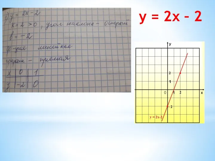 у = 2х – 2