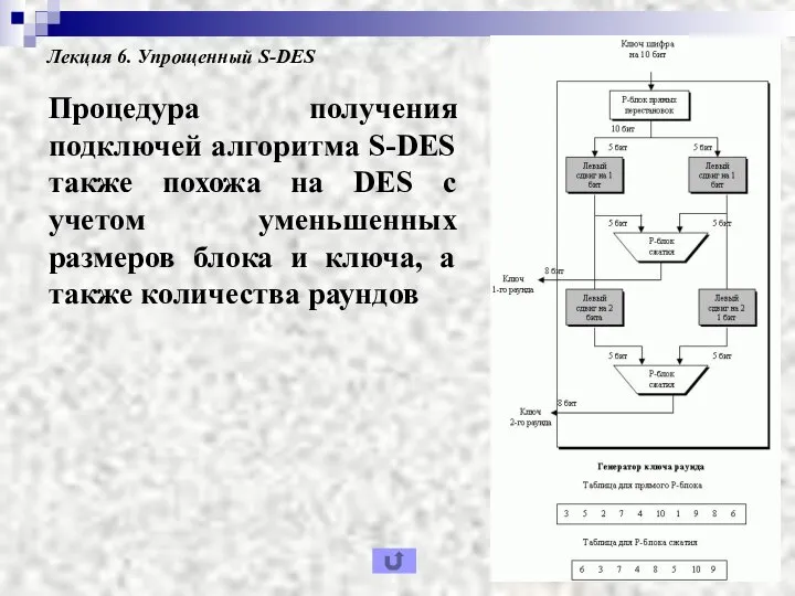 Лекция 6. Упрощенный S-DES Процедура получения подключей алгоритма S-DES также похожа