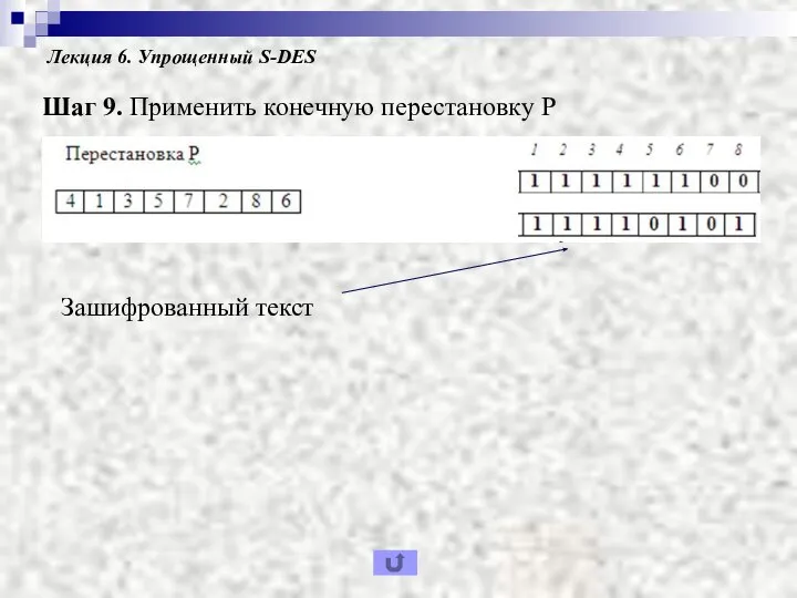 Лекция 6. Упрощенный S-DES Шаг 9. Применить конечную перестановку Р Зашифрованный текст