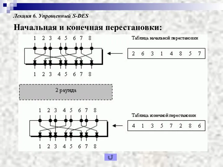 Лекция 6. Упрощенный S-DES Начальная и конечная перестановки: