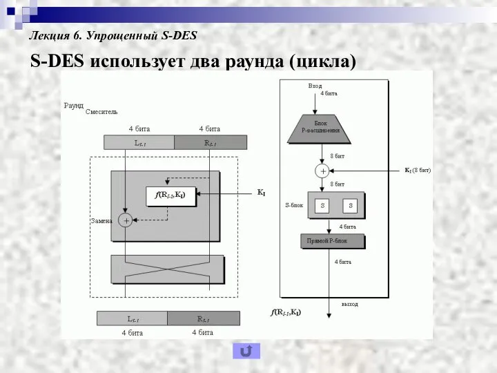 Лекция 6. Упрощенный S-DES S-DES использует два раунда (цикла)