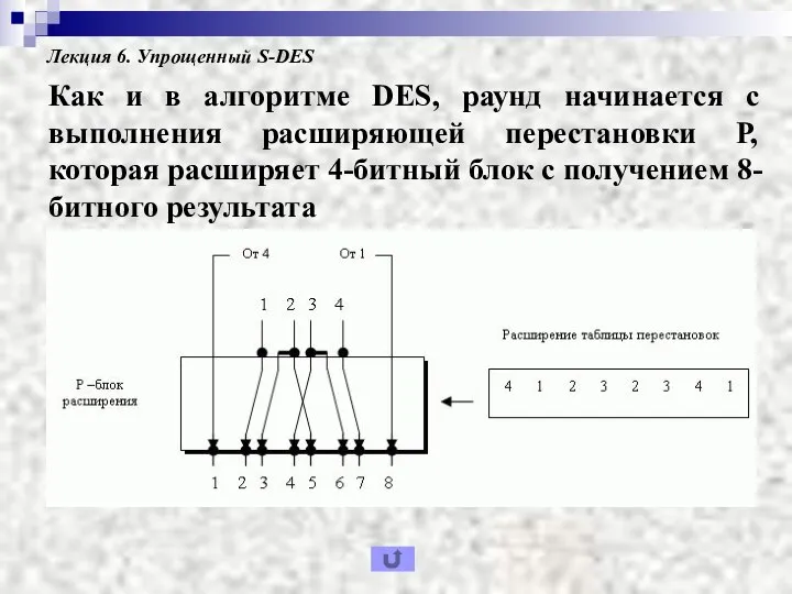 Лекция 6. Упрощенный S-DES Как и в алгоритме DES, раунд начинается