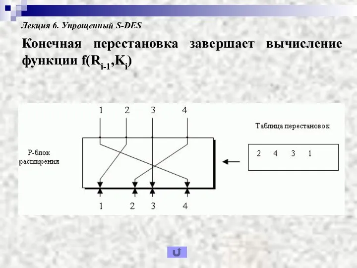 Лекция 6. Упрощенный S-DES Конечная перестановка завершает вычисление функции f(Ri-1,Ki)