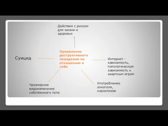 Проявление деструктивного поведения по отношению к себе Суицид Употребление алкоголя, наркотиков