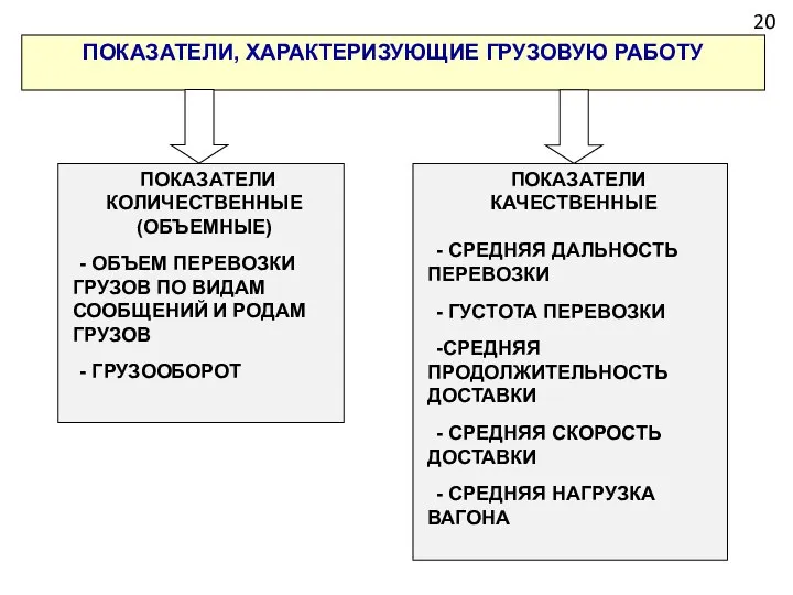 20 ПОКАЗАТЕЛИ, ХАРАКТЕРИЗУЮЩИЕ ГРУЗОВУЮ РАБОТУ ПОКАЗАТЕЛИ КОЛИЧЕСТВЕННЫЕ (ОБЪЕМНЫЕ) - ОБЪЕМ ПЕРЕВОЗКИ