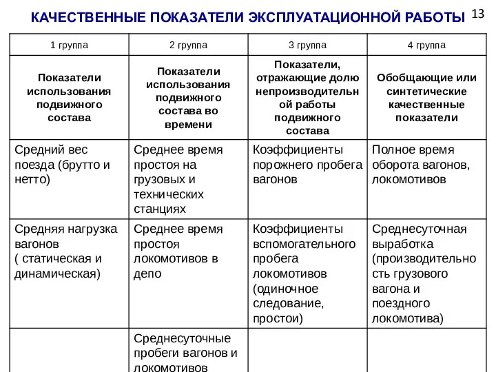 13 КАЧЕСТВЕННЫЕ ПОКАЗАТЕЛИ ЭКСПЛУАТАЦИОННОЙ РАБОТЫ