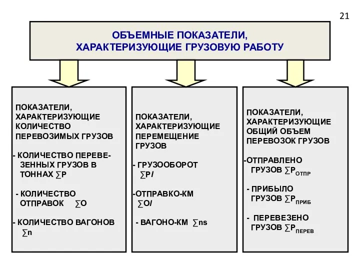 ОБЪЕМНЫЕ ПОКАЗАТЕЛИ, ХАРАКТЕРИЗУЮЩИЕ ГРУЗОВУЮ РАБОТУ ПОКАЗАТЕЛИ, ХАРАКТЕРИЗУЮЩИЕ ПЕРЕМЕЩЕНИЕ ГРУЗОВ ГРУЗООБОРОТ ∑Рl