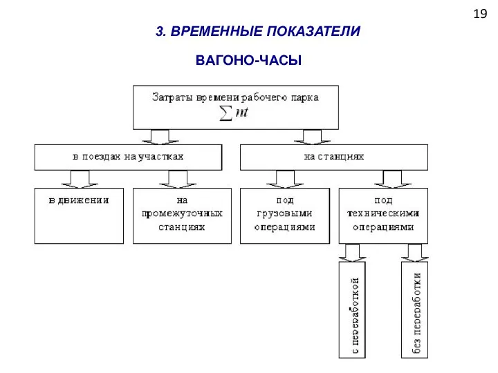 19 3. ВРЕМЕННЫЕ ПОКАЗАТЕЛИ ВАГОНО-ЧАСЫ