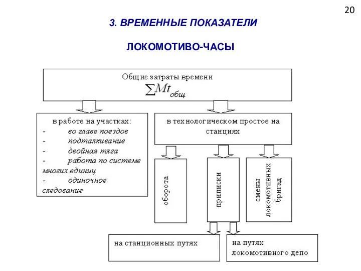 20 3. ВРЕМЕННЫЕ ПОКАЗАТЕЛИ ЛОКОМОТИВО-ЧАСЫ