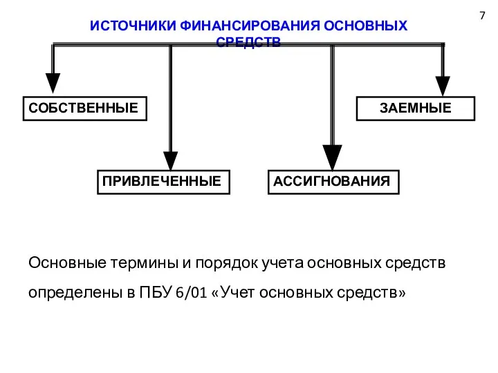 7 ИСТОЧНИКИ ФИНАНСИРОВАНИЯ ОСНОВНЫХ СРЕДСТВ СОБСТВЕННЫЕ ЗАЕМНЫЕ ПРИВЛЕЧЕННЫЕ АССИГНОВАНИЯ Основные термины