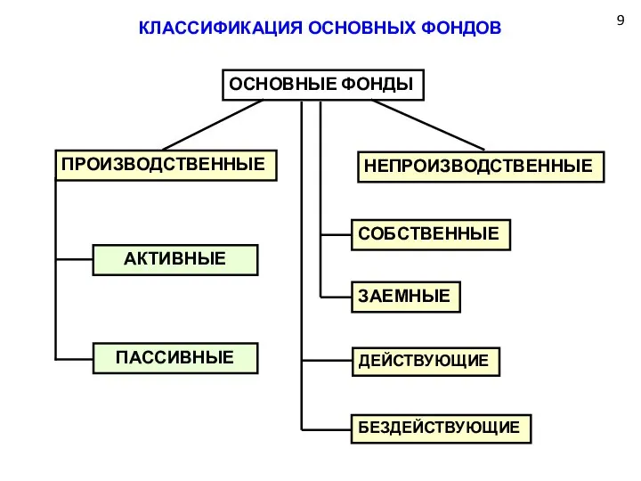 9 КЛАССИФИКАЦИЯ ОСНОВНЫХ ФОНДОВ ОСНОВНЫЕ ФОНДЫ ПРОИЗВОДСТВЕННЫЕ НЕПРОИЗВОДСТВЕННЫЕ АКТИВНЫЕ ПАССИВНЫЕ СОБСТВЕННЫЕ ЗАЕМНЫЕ ДЕЙСТВУЮЩИЕ БЕЗДЕЙСТВУЮЩИЕ