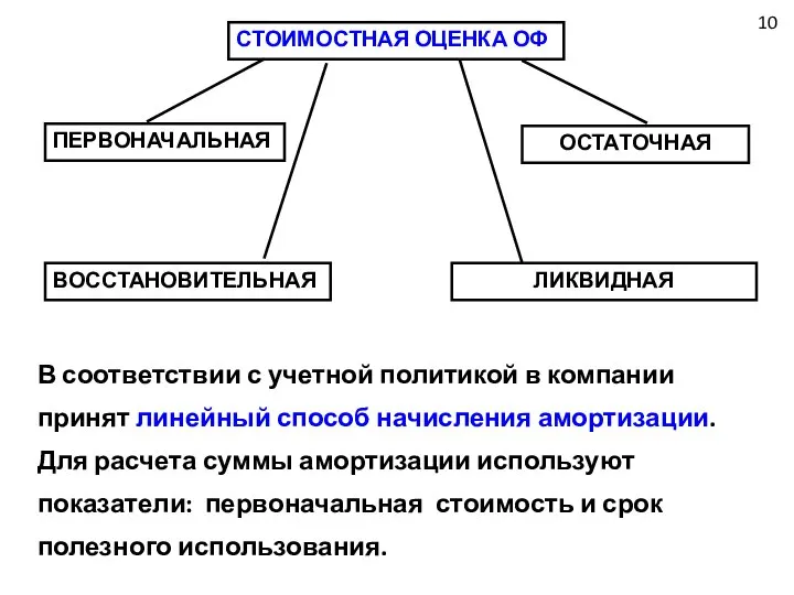 10 СТОИМОСТНАЯ ОЦЕНКА ОФ ПЕРВОНАЧАЛЬНАЯ ОСТАТОЧНАЯ ВОССТАНОВИТЕЛЬНАЯ ЛИКВИДНАЯ В соответствии с