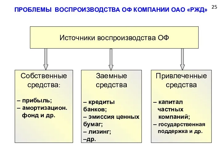 25 ПРОБЛЕМЫ ВОСПРОИЗВОДСТВА ОФ КОМПАНИИ ОАО «РЖД» Источники воспроизводства ОФ Собственные