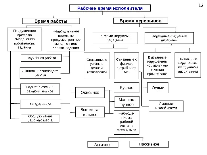 12 Рабочее время исполнителя Время работы Время перерывов Продуктивное время по