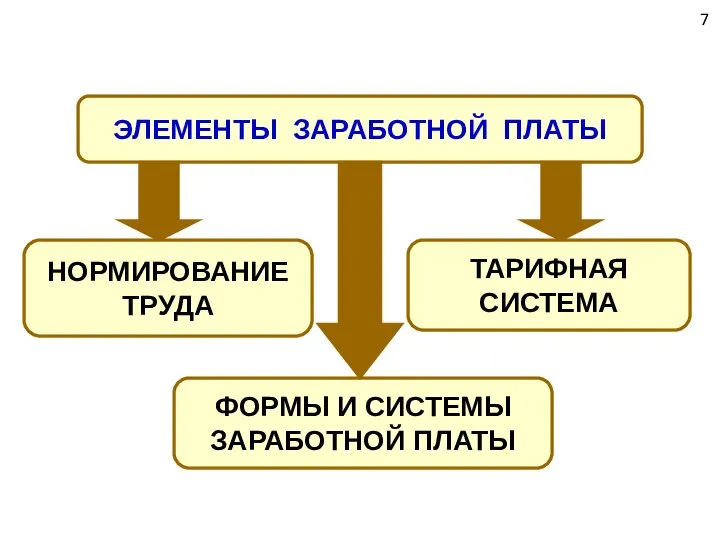 ЭЛЕМЕНТЫ ЗАРАБОТНОЙ ПЛАТЫ НОРМИРОВАНИЕ ТРУДА ТАРИФНАЯ СИСТЕМА ФОРМЫ И СИСТЕМЫ ЗАРАБОТНОЙ ПЛАТЫ 7