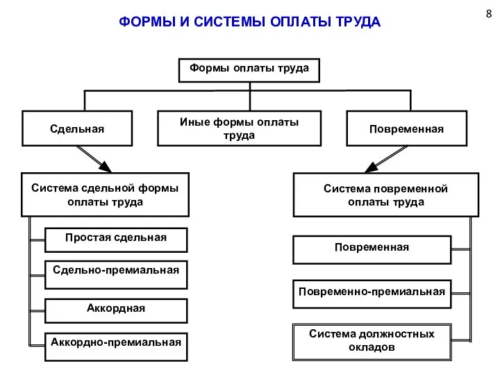 8 ФОРМЫ И СИСТЕМЫ ОПЛАТЫ ТРУДА