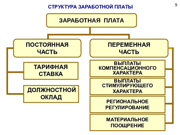 9 СТРУКТУРА ЗАРАБОТНОЙ ПЛАТЫ