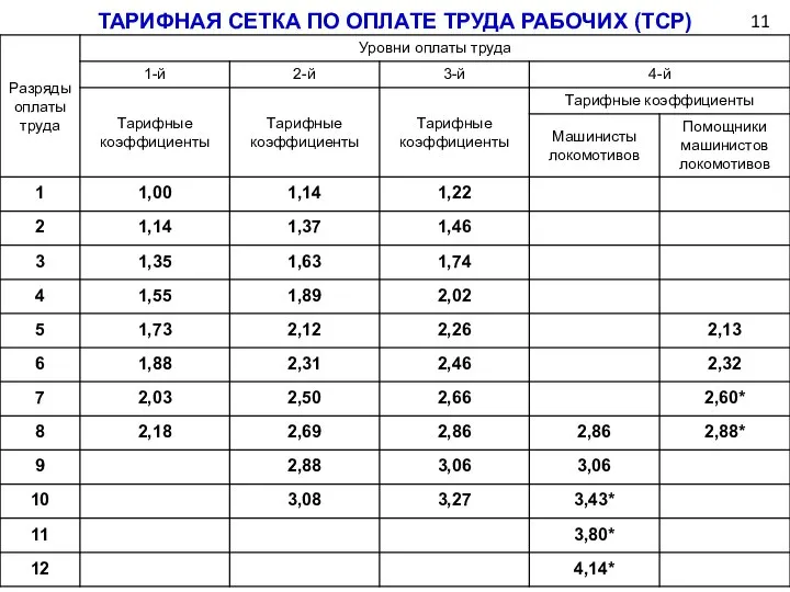 11 ТАРИФНАЯ СЕТКА ПО ОПЛАТЕ ТРУДА РАБОЧИХ (ТСР)