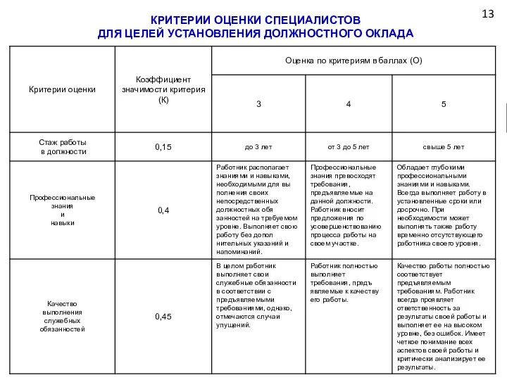 КРИТЕРИИ ОЦЕНКИ СПЕЦИАЛИСТОВ ДЛЯ ЦЕЛЕЙ УСТАНОВЛЕНИЯ ДОЛЖНОСТНОГО ОКЛАДА 13