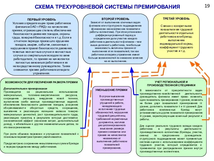 ПЕРВЫЙ УРОВЕНЬ Условия определяющие право работников филиалов ОАО «РЖД» на начисление