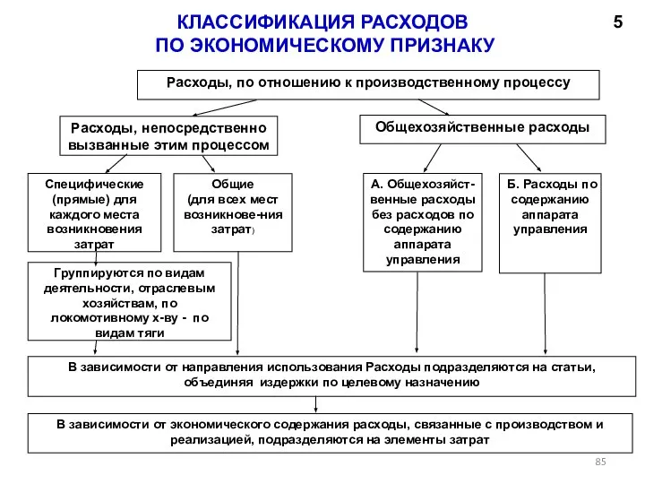 КЛАССИФИКАЦИЯ РАСХОДОВ ПО ЭКОНОМИЧЕСКОМУ ПРИЗНАКУ 5