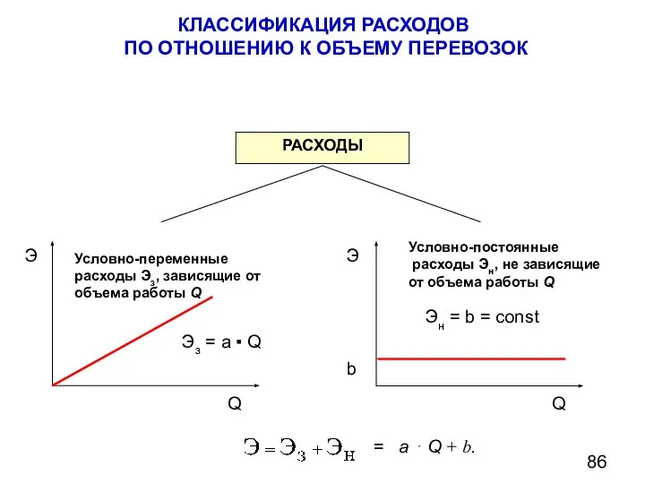 КЛАССИФИКАЦИЯ РАСХОДОВ ПО ОТНОШЕНИЮ К ОБЪЕМУ ПЕРЕВОЗОК = а ⋅ Q + b.