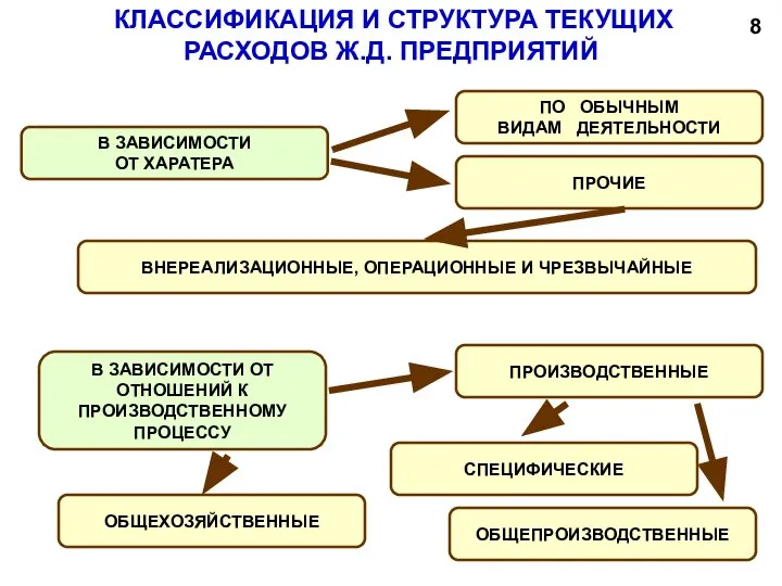 КЛАССИФИКАЦИЯ И СТРУКТУРА ТЕКУЩИХ РАСХОДОВ Ж.Д. ПРЕДПРИЯТИЙ 8 ПРОЧИЕ ПО ОБЫЧНЫМ ВИДАМ ДЕЯТЕЛЬНОСТИ