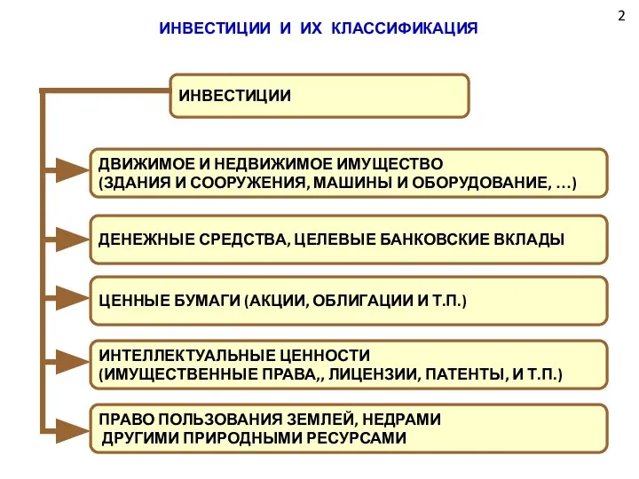 ИНВЕСТИЦИИ И ИХ КЛАССИФИКАЦИЯ ИНВЕСТИЦИИ ДВИЖИМОЕ И НЕДВИЖИМОЕ ИМУЩЕСТВО (ЗДАНИЯ И