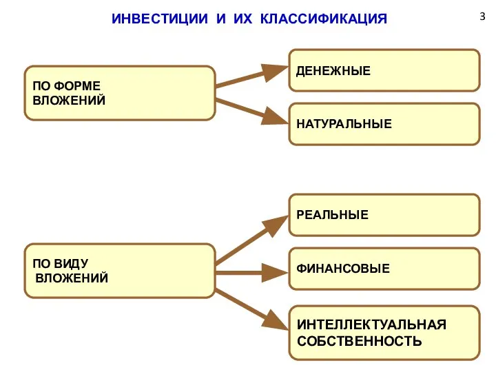 ИНВЕСТИЦИИ И ИХ КЛАССИФИКАЦИЯ ПО ФОРМЕ ВЛОЖЕНИЙ НАТУРАЛЬНЫЕ ДЕНЕЖНЫЕ ПО ВИДУ