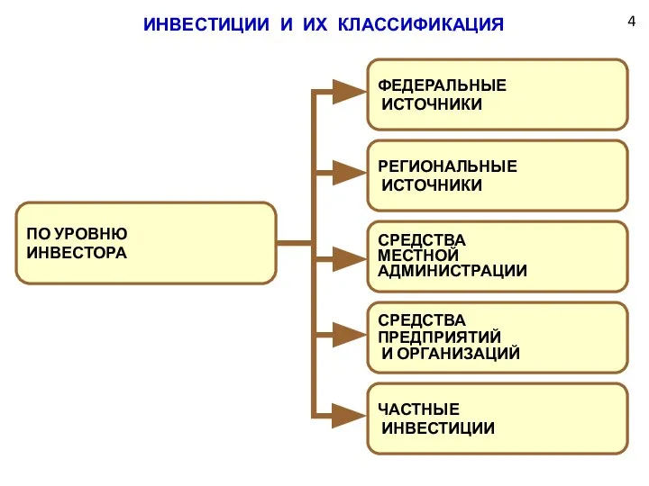 ИНВЕСТИЦИИ И ИХ КЛАССИФИКАЦИЯ ПО УРОВНЮ ИНВЕСТОРА ЧАСТНЫЕ ИНВЕСТИЦИИ СРЕДСТВА ПРЕДПРИЯТИЙ