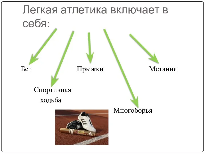 Легкая атлетика включает в себя: Бег Прыжки Метания Спортивная ходьба Многоборья