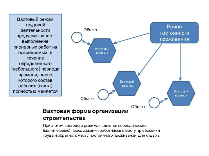 Вахтовая форма организации строительства Признаком вахтового режима являются периодические (маятниковые) передвижения