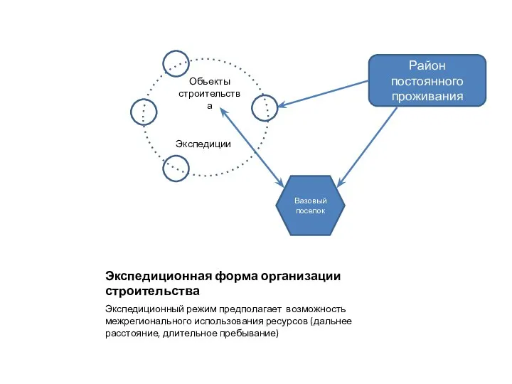 Экспедиционная форма организации строительства Экспедиционный режим предполагает возможность межрегионального использования ресурсов