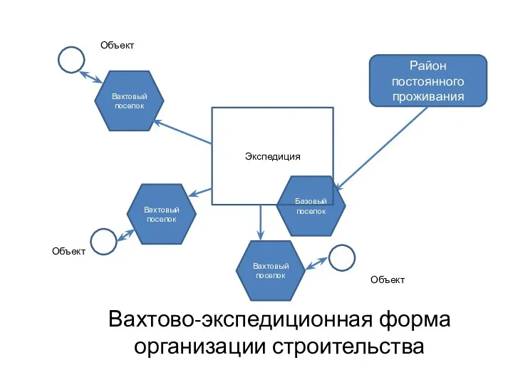 Вахтово-экспедиционная форма организации строительства Район постоянного проживания Вахтовый поселок Вахтовый поселок