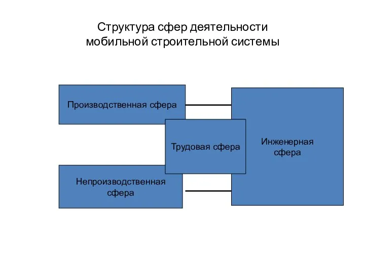 Структура сфер деятельности мобильной строительной системы Производственная сфера Непроизводственная сфера Инженерная сфера Трудовая сфера