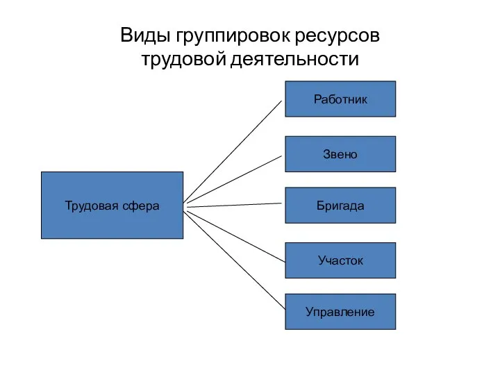 Виды группировок ресурсов трудовой деятельности Трудовая сфера Работник Звено Бригада Участок Управление